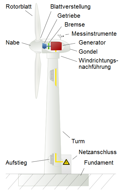3 Windkraftanlage 3.1 Anlagebeschreibung Eine Windkraftanlage (WKA) erntet mit ihrem Rotor die Energie des Windes, wandelt sie in elektrische Energie um und speist sie in das Stromnetz ein.