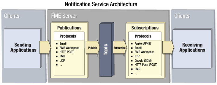 FME Server Notification Service Synonym: (Geo-)Event Service,