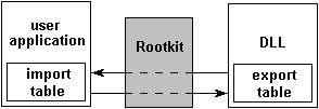 Kernel-Rootkit
