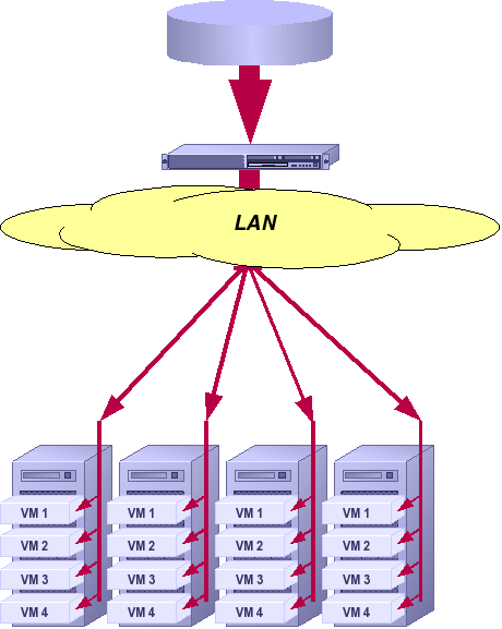 OSL Storage Cluster und RSIO Eine optimale Infrastruktur für virtuelle Maschinen schneller, hochverfügbarer Storage über IP- Interfaces globaler Namespace für alle Storagedevices integriertes Backup