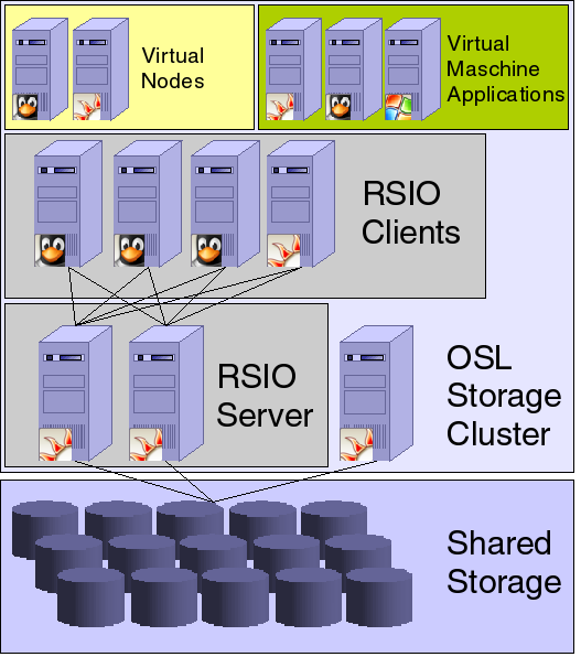 OSL Storage Cluster und RSIO Virtual Nodes und Virtual Machine Applications Cluster gebildet mit shared Storage, RSIO Servern und RSIO Clients Shared Storage ist