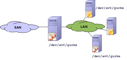 OSL Storage Cluster und RSIO Ein perfektes Duo OSL Storage Cluster bietet hostbasierte Speichervirtualisierung, Clustering und
