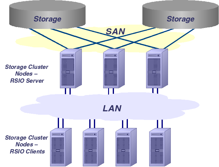 OSL Storage Cluster und RSIO Ein integrierter Stack ohne Single Point of Failure Hostbasierte Spiegelung TWIN-CCF Konfiguration Storage Multipathing RSIO-Server als Applikation