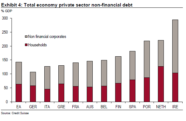 Nicht nur Staaten sind hoch verschuldet Auch Verschuldung bei Privaten ist enorm
