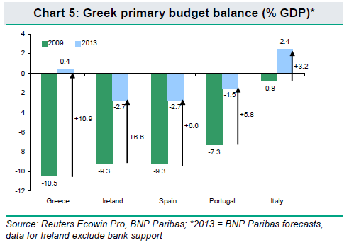 Krisenstaaten haben ihre Neuverschuldung deutlich verringert Primärsaldo (ex Zinszahlungen) in GR