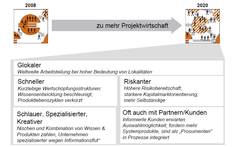 Das klassische Karrieremodell auf dem Prüfstand Quelle: Deutsche Bank Research, Darstellung in Hermanns/Pander: Erfolgsfaktoren für eine