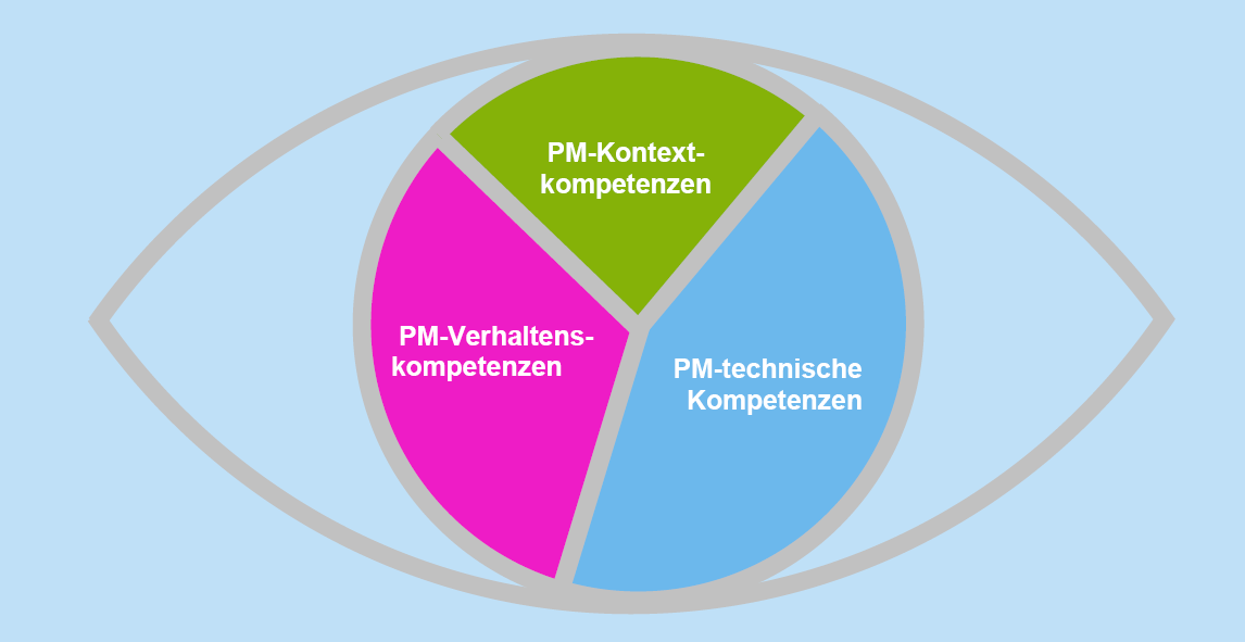 Die Kompetenzen des perfekten Projektleiters Der Projektleiter als Unternehmer auf Zeit? Quelle: ICB IPMA Comptence Baseline Version 3.
