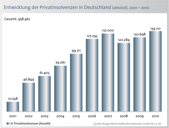 Grafik 1 Gegenüber 2009 entspricht das einem Anstieg um 6,4 Prozent bzw. um 8.412 Fälle. Damit spiegeln die vergangenen zehn Jahre insgesamt 958.462 Privatinsolvenzen wider.