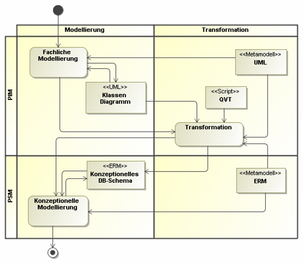 28 2 Modelle und Metamodelle Abb. 2.1: Transformation UML-Klassendiagramme nach ERM-Schemata Für diese exemplarische Sicht ergibt sich also folgende Signatur einer Transformation: transformation
