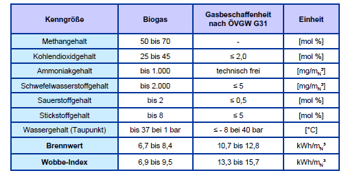Biogasaufbereitungstechniken Vergleich Entscheidung über Aufbereitungsverfahren ist abhängig von: Spezifikation von Biogas und Gasen nach ÖVGW G31 Geforderter Gasreinheit/ Gasqualität