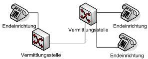 > VoIP Wie funktioniert die klassische Telefonie (Festnetz) Das klassiche Festnetz ist