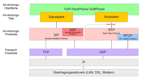 > VoIP VoIP-Protokoll