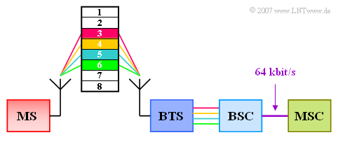 High Speed Circuit-Switched Data (HSCSD) Durch den 1999 eingeführten GSM Datenübertragungsstandard High Speed Circuit Switched Data (HSCSD) kann durch eine verbesserte Kanalcodierung die