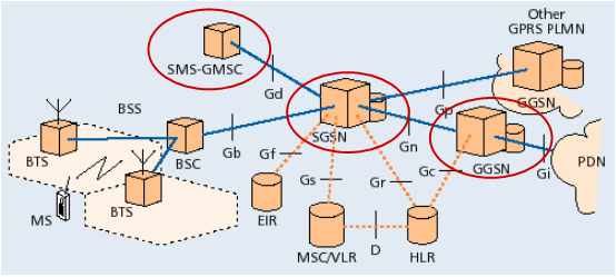 General Packet Radio Service (GPRS) Mit der GSM Erweiterung General Packet Radio Service (GPRS) wurde 2000 erstmals eine paketorientierte Datenübertragung ermöglicht.