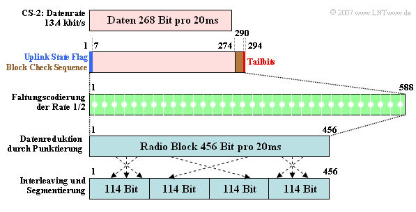 GPRS Kanalcodierung Im Gegensatz zum herkömmlichen GSM (9.