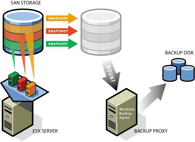 VMware ESX Backup ohne VCB Grobübersicht Konventionelle Sicherungsmethode(n) In VMware Umgebungen (auch ESX) werden die virtuellen Rechner (Gäste) weiterhin wie physische Rechner durch