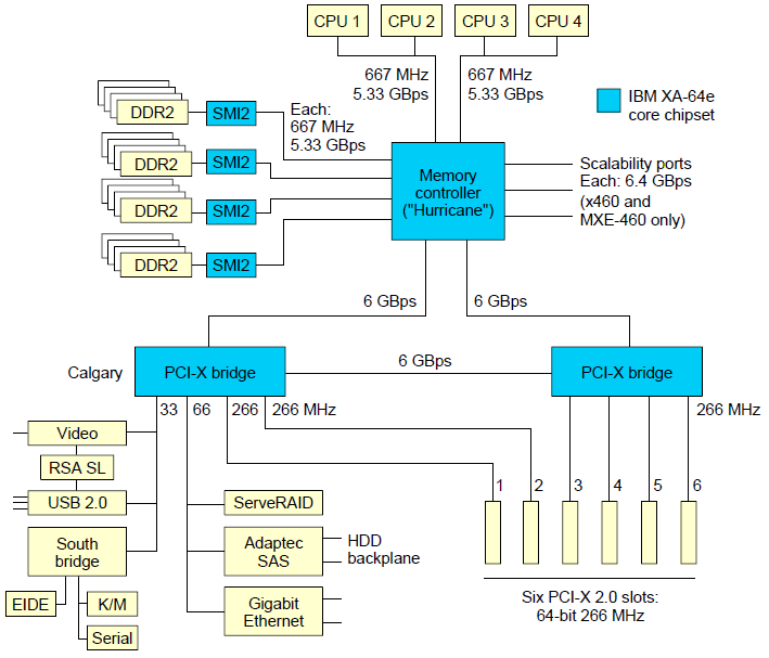 Intel EM64T Systemdesign IBM