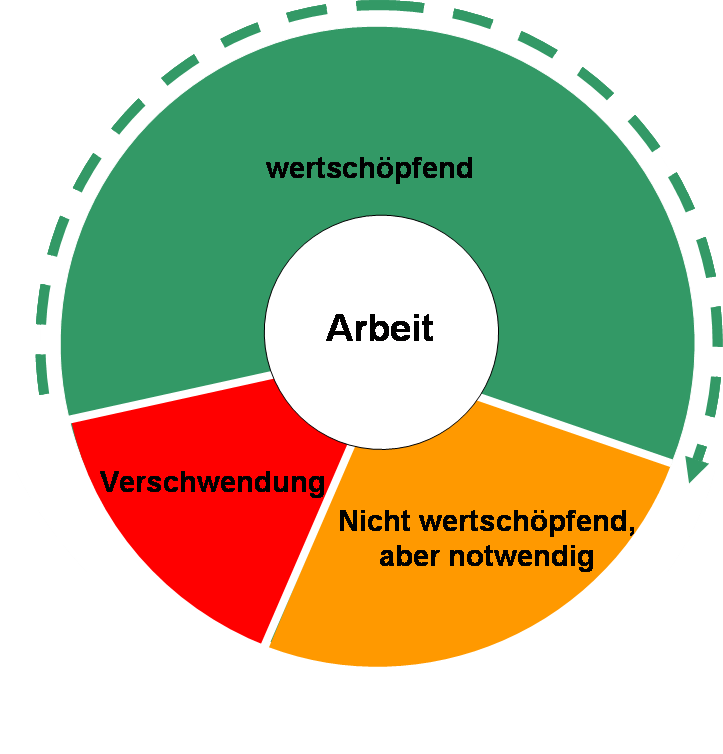 LEAN in der Praxis Wo wollen wir hin Wert aus Sicht des Kunden definieren Verschwendung (8 Arten) wertschöpfend Wertstrom identifizieren Arbeit Fluss erzeugen Nicht wertschöpfend, notwendig