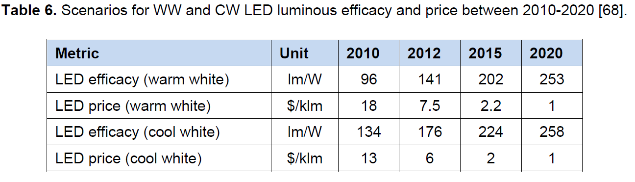 Szenario zur Energieeffizienz- und Preisentwicklung bei LED (USA).