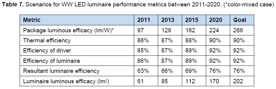 Szenario für LED-Leuchten-Performance anhand wichtiger technischer Eigenschaften (USA, 2011).