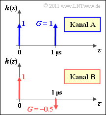 Z2.7: B K für den LZI Zweiwegekanal Für das GWSSUS Modell werden zwei statistische Kenngrößen angegeben, die beide die durch Mehrwegeausbreitung entstehenden Verzögerungszeiten τ erfassen.