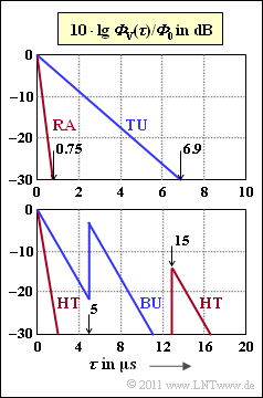 A2.8: COST-Verzögerungsmodelle In der Grafik sind vier Verzögerungs Leistungsdichtespektren logarithmisch aufgetragen, also als Funktion der Verzögerungszeit τ. Hierbei ist ϕ 0 = ϕ V (τ = 0).