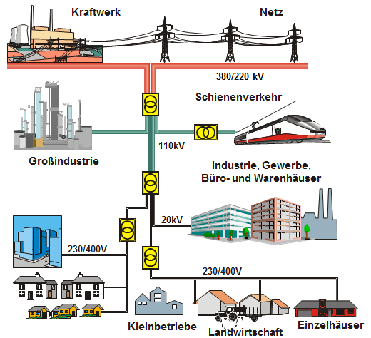 Einführung Deutsches Stromnetz gliedert sich heute in zwei Ebenen Quelle: BDEW, BNetzA Übertragungsnetz Höchstspannung (380/220 kv) Länge: 34.