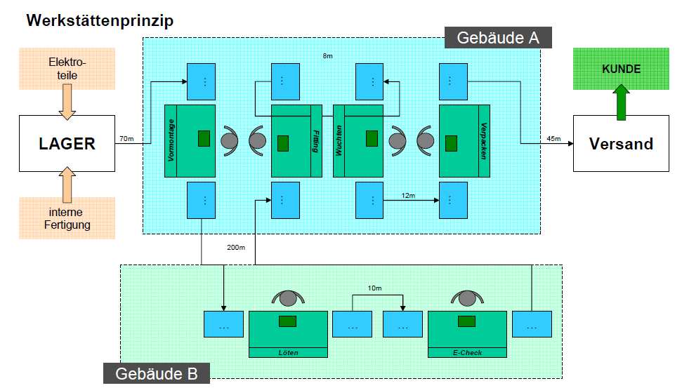 Beispiel einer Wertstrom-Map: - Ventilator-Montage: Ist-Zustand - Konzepte und Methoden des Supply Chain Management SS 2014 Dipl.-Ing. U.