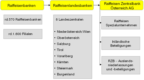 Anhang G. Aufbau der Raiffeisen Bankengruppe.