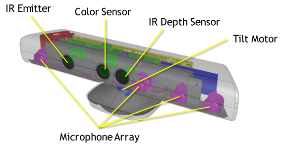 Aufbau der Kinect RGB-Kamera: 640 480, bis zu 30 Fps Infrarot-Kamera: 640 480 1280 800 Beschleunigungssensor Mikrofonarray Motor