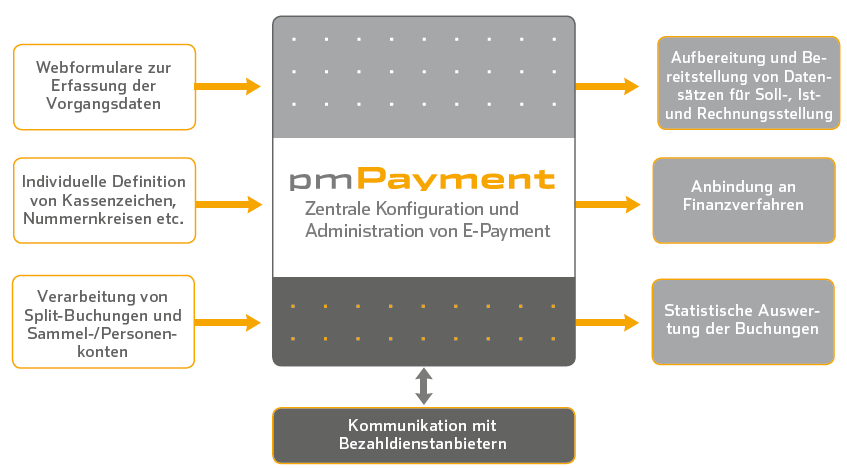 8 E-Payment-Lösungen für die öffentliche Verwaltung pmpayment (Produkt der