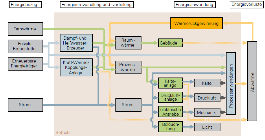 Energieströme im Unternehmen Quelle: Bayerisches Landesamt für Umwelt (LfU)