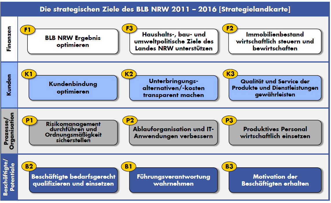 Balanced-Scorecard des BLB NRW ver.