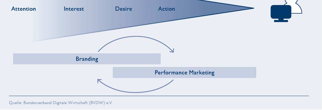 Branding & Performance Marketing im AIDA Modell Branding (Markenbildung) versucht, Aufmerksamkeit und Interesse für eine