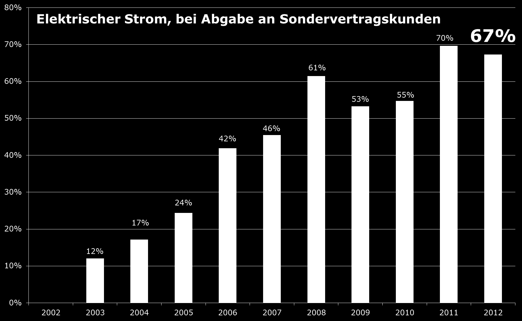 Strompreisentwicklung 2002-12 +5,3% pa K n = K 0 q n q = 1 + i Statistisches Bundesamt, Wiesbaden 2013: Index der Erzeugerpreise gewerblicher Produkte