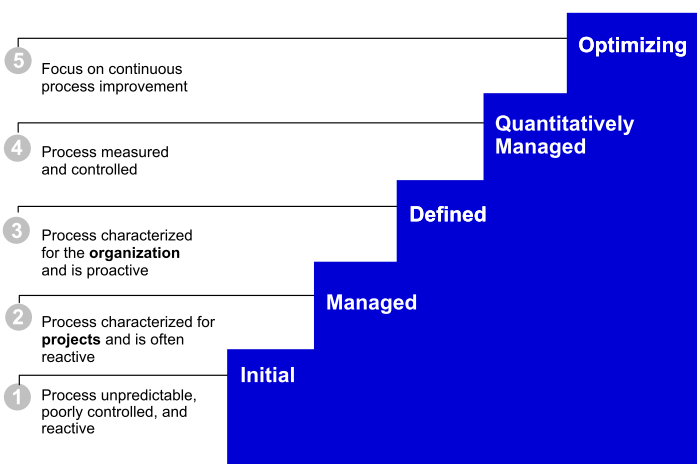 Maturity Level (Reifegrade) Stufen in der Entwicklung einer Organisation auf dem Weg zu optimalen Softwareprozessen 5 Stufen definiert: initial, wiederholbar, definiert, beherrscht, optimierend