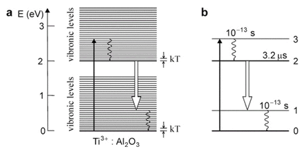 Titan-Saphir Ti 3+ :Al 2 O 3 mikroskopisch: Ti Konzentration ~10 19 cm -3 Ti: [Ar] 3d 2 4s 2 Ti 3+