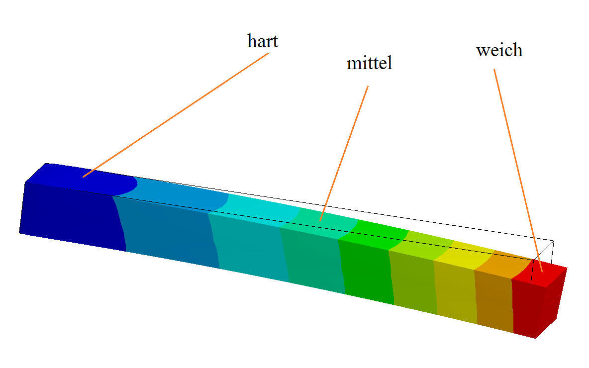 Herstellung traditionell nicht herstellbarer Teile Variation der Materialeigenschaften über das Bauteil hinweg -