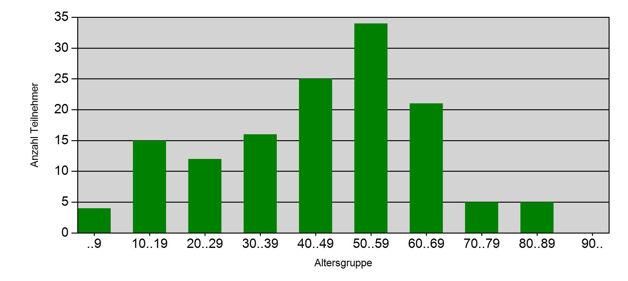 Grafik 1: Altersverteilung in 10-Jahresschritten