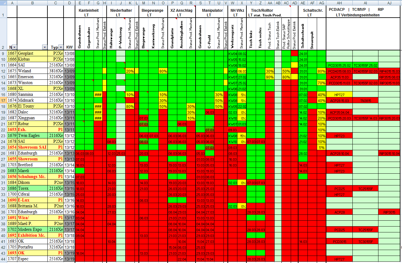Planung (Beispiele) bei Salvagnini 12 Gruppenübersicht MS Ecxel: Materialplanung (geplante und gelieferte Termine) pro Maschine und Hauptbaugruppen Fertigungsfortschritt visualisiert (grün,