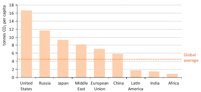 Energie-relevante CO 2 -Emissionen pro Kopf