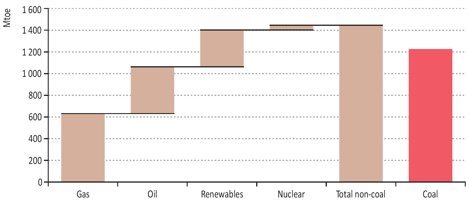 Zuwachs der Primärenergiequellen bei der Weltenergienachfrage 2000-2010 2013: rund