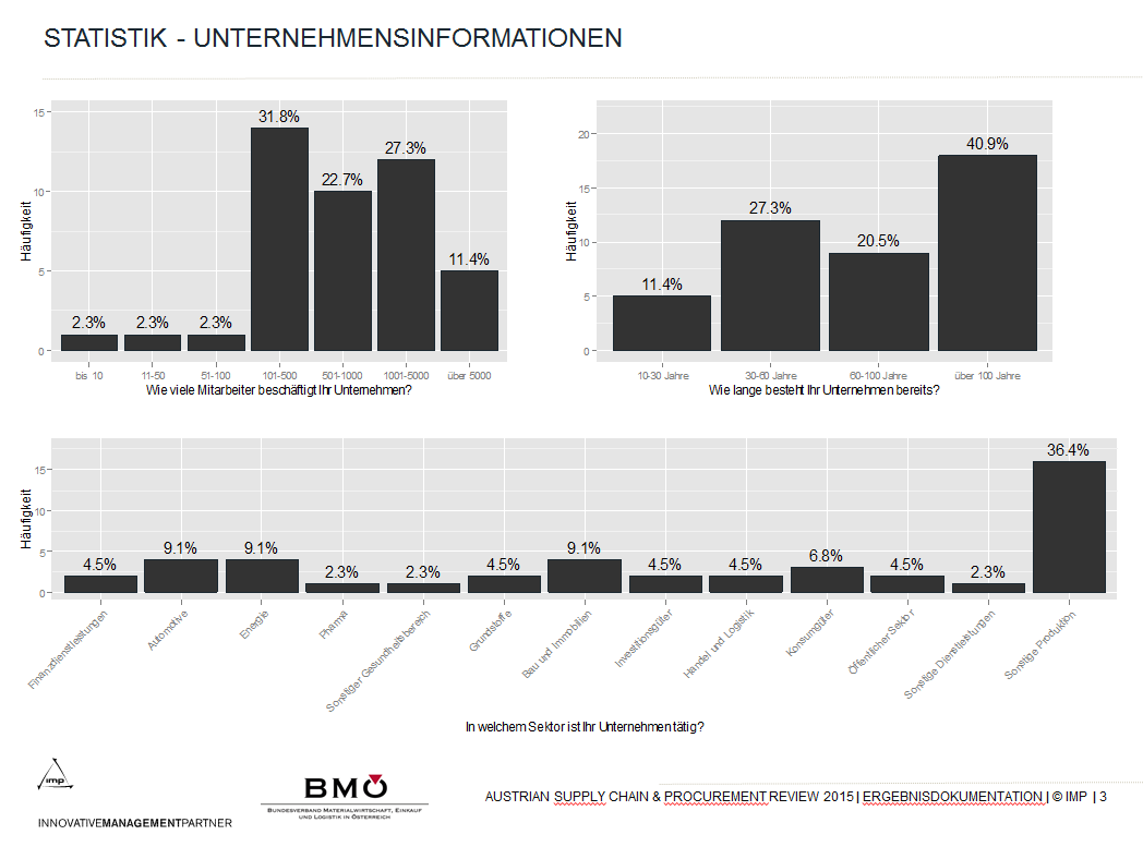 Slide 3 Statistik Unternehmensinfrmatinen Insgesamt 72 teilnehmende Unternehmen Struktur der österreichischen Wirtschaft gut repräsentiert Bzgl. Unternehmensgröße Schwerpunkt im Mittelstand 11% > 5.