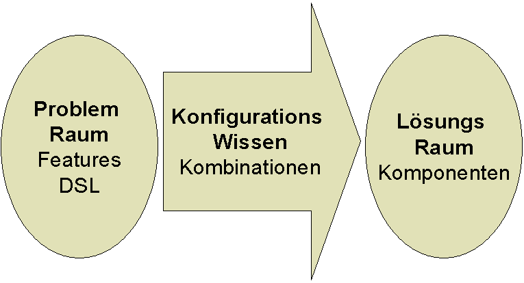 Abbildung 3. Generative Domain Model. Konfigurationswissen Das Konfigurationswissen ist in gewisser Weise der Bauplan der Produktlinie.