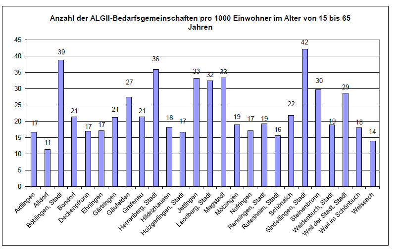 1.3 Bedarfsgemeinschaften nach Gemeinden Quelle: Statistik Bundesagentur