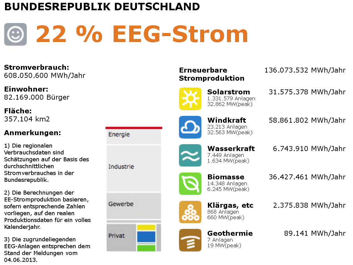 MOTIVATION Ausbau EE in Deutschland (BMU: 22,9 %)