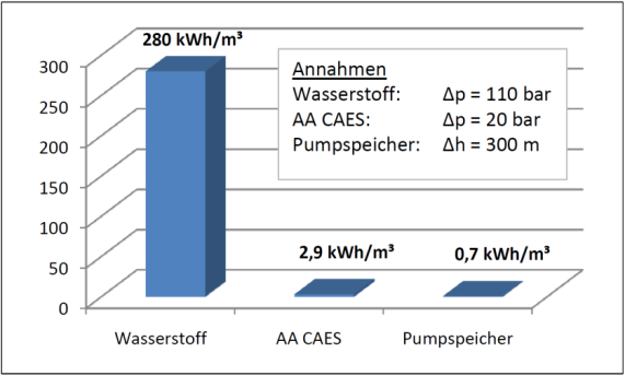 MOTIVATION Vergleich Speicherdichten AA CAES - Advanced