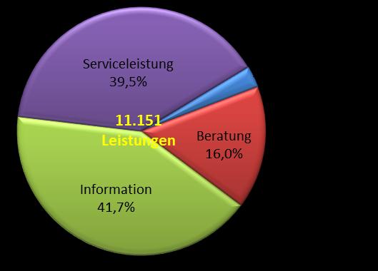 75,0% 100,0% Information 2009 4,9% 59,5% 35,6% 100,0% 2010 3,4% 57,4% 39,1% 100,0% 2011 2,3% 55,6% 42,0% 100,0% Serviceleistung 2009 14,3% 51,6% 34,0% 100,0% 2010 10,9% 55,7% 33,3% 100,0% 2011 8,5%