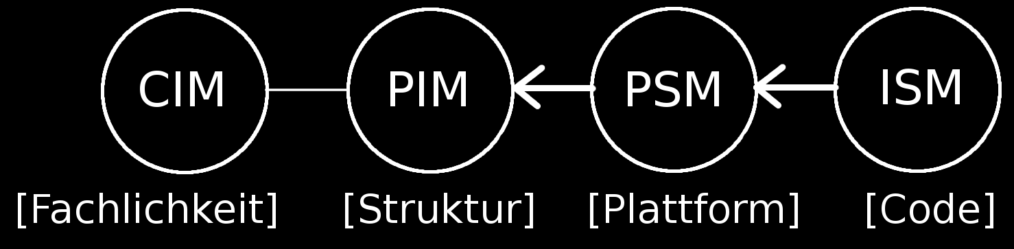 Ziele und Vorteile von MDA Evaluation des Beispiels Stand der Technik Rücktransformation/ Synchronisation ISM zu PSM Änderungen im Code - ändern das Modell Modell
