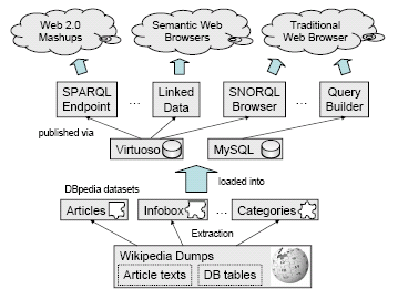 2 GRUNDLAGEN 13 Abbildung 5: Ein Überblick über die DBpedia-Komponenten beschrieben, wobei Name von der URL des als Quelle dienenden Wikipedia-Artikels stammt, die die Form http://en.wikipedia.